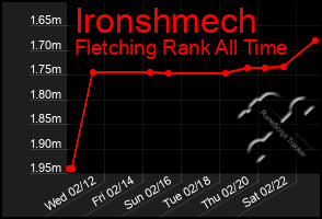 Total Graph of Ironshmech