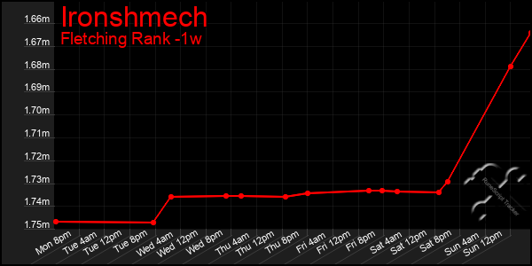 Last 7 Days Graph of Ironshmech