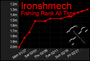 Total Graph of Ironshmech