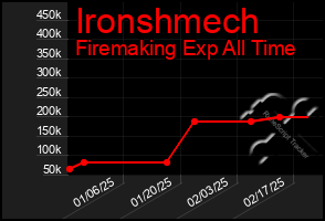 Total Graph of Ironshmech