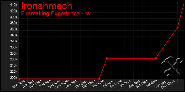 Last 7 Days Graph of Ironshmech