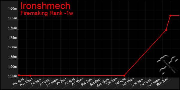 Last 7 Days Graph of Ironshmech