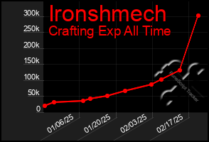 Total Graph of Ironshmech