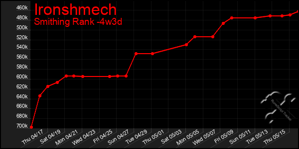 Last 31 Days Graph of Ironshmech