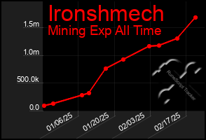 Total Graph of Ironshmech