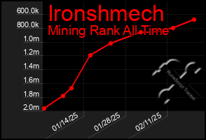 Total Graph of Ironshmech