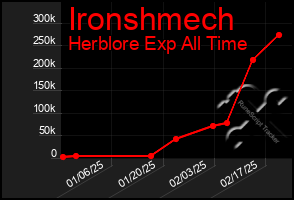 Total Graph of Ironshmech