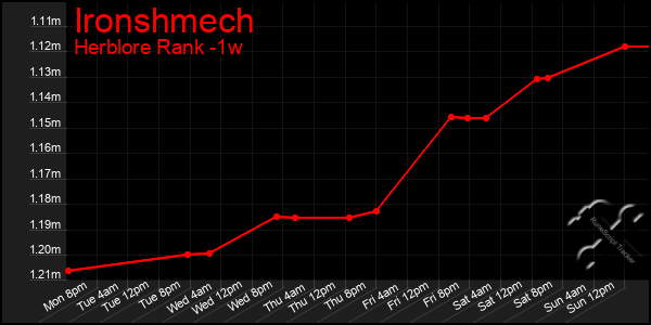 Last 7 Days Graph of Ironshmech