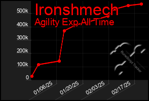 Total Graph of Ironshmech