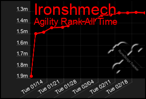 Total Graph of Ironshmech