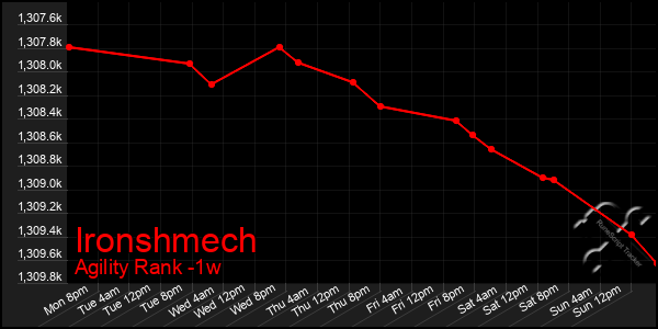 Last 7 Days Graph of Ironshmech