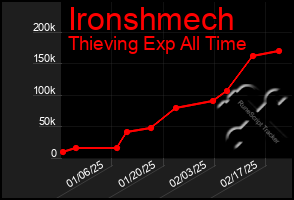 Total Graph of Ironshmech