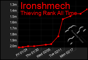 Total Graph of Ironshmech