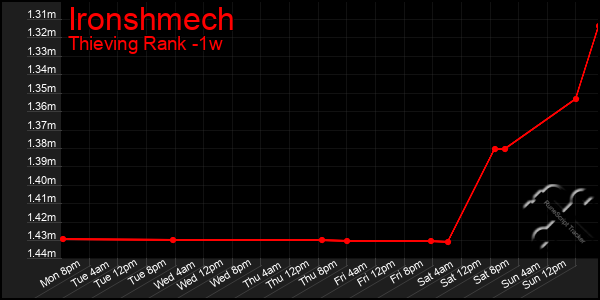 Last 7 Days Graph of Ironshmech