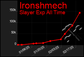 Total Graph of Ironshmech