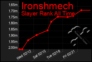 Total Graph of Ironshmech