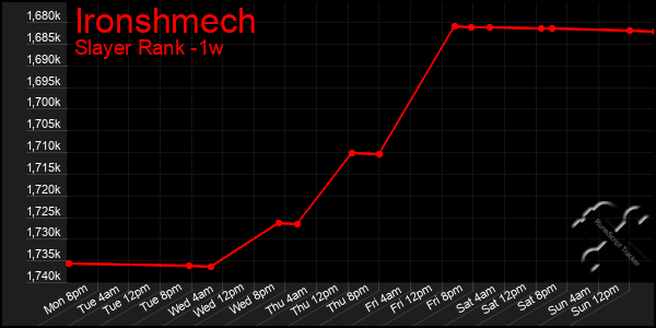 Last 7 Days Graph of Ironshmech