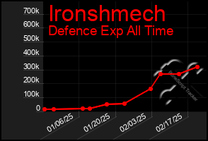 Total Graph of Ironshmech