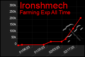 Total Graph of Ironshmech