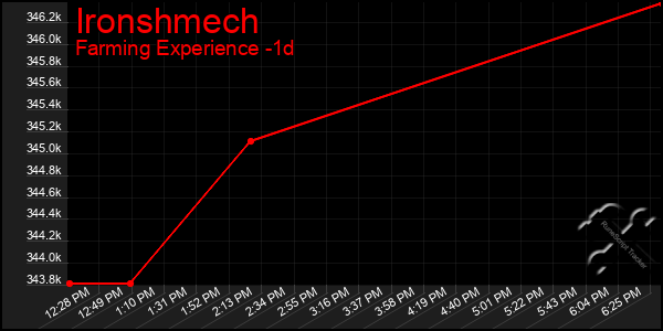 Last 24 Hours Graph of Ironshmech