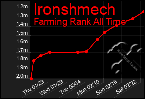 Total Graph of Ironshmech