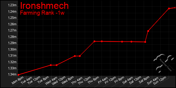 Last 7 Days Graph of Ironshmech