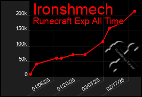 Total Graph of Ironshmech