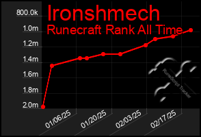 Total Graph of Ironshmech