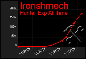 Total Graph of Ironshmech