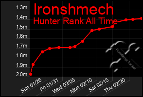 Total Graph of Ironshmech