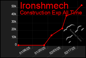 Total Graph of Ironshmech