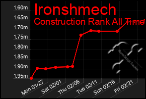 Total Graph of Ironshmech