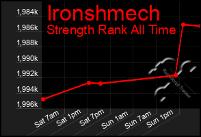 Total Graph of Ironshmech