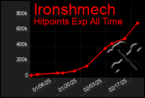 Total Graph of Ironshmech