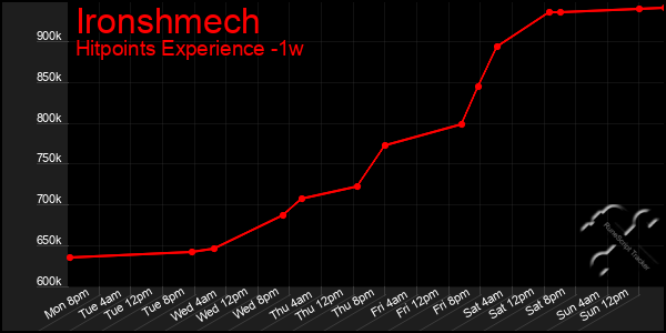 Last 7 Days Graph of Ironshmech