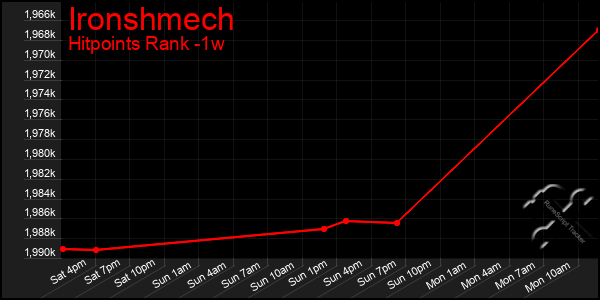 Last 7 Days Graph of Ironshmech