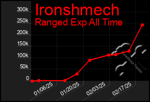 Total Graph of Ironshmech