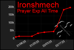 Total Graph of Ironshmech