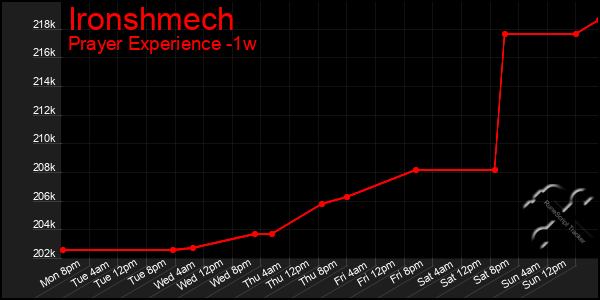 Last 7 Days Graph of Ironshmech