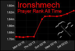 Total Graph of Ironshmech