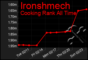 Total Graph of Ironshmech