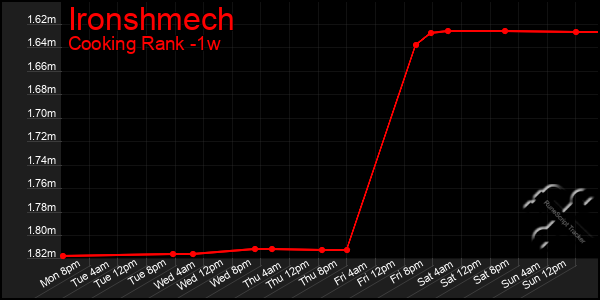 Last 7 Days Graph of Ironshmech