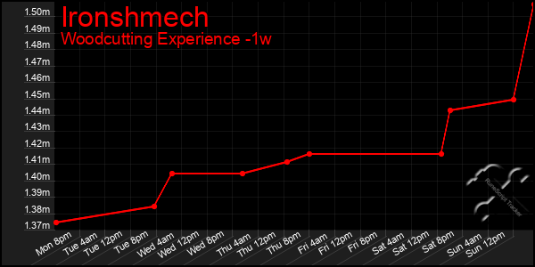 Last 7 Days Graph of Ironshmech