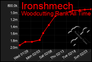 Total Graph of Ironshmech