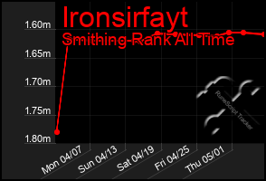 Total Graph of Ironsirfayt