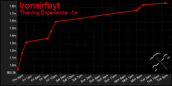 Last 7 Days Graph of Ironsirfayt