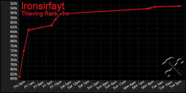 Last 7 Days Graph of Ironsirfayt