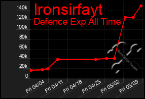 Total Graph of Ironsirfayt