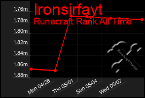 Total Graph of Ironsirfayt