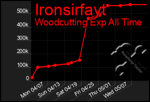 Total Graph of Ironsirfayt